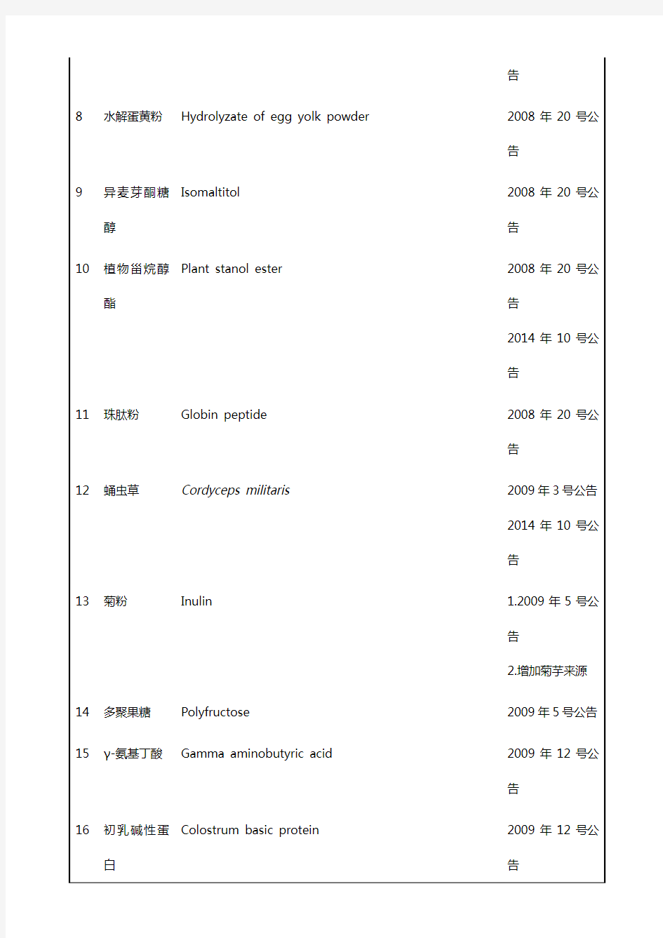 卫计委：有关新食品原料、普通食品名单汇总