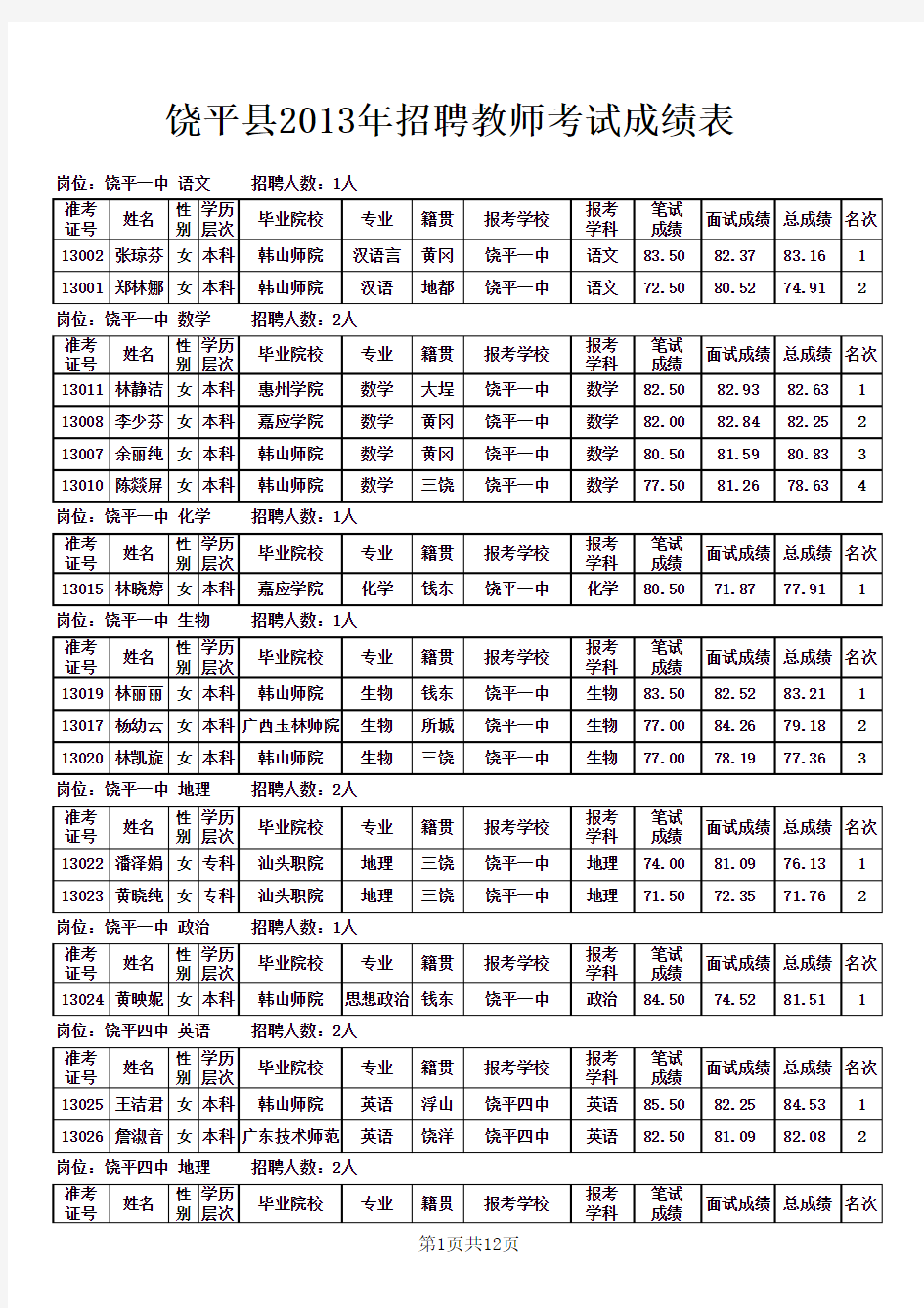 2013年饶平教师上岗考总成绩