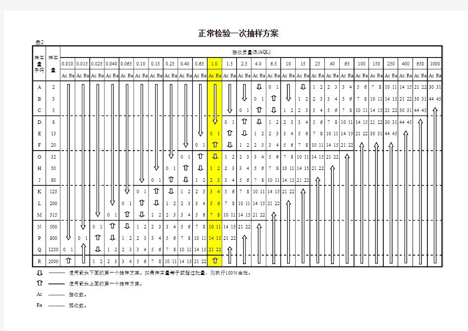 AQL标准抽样检验表