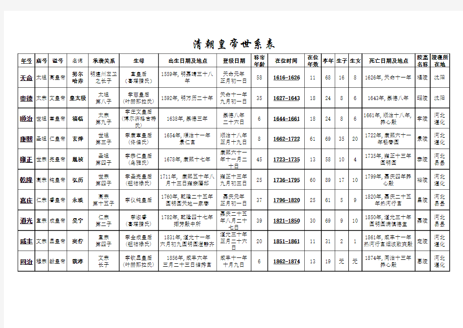 清朝皇帝世系表2016