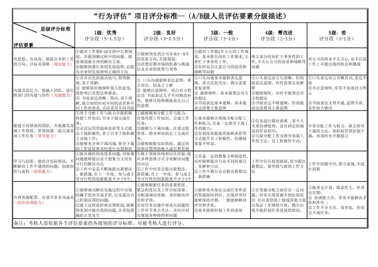 《定性指标的分级描述》