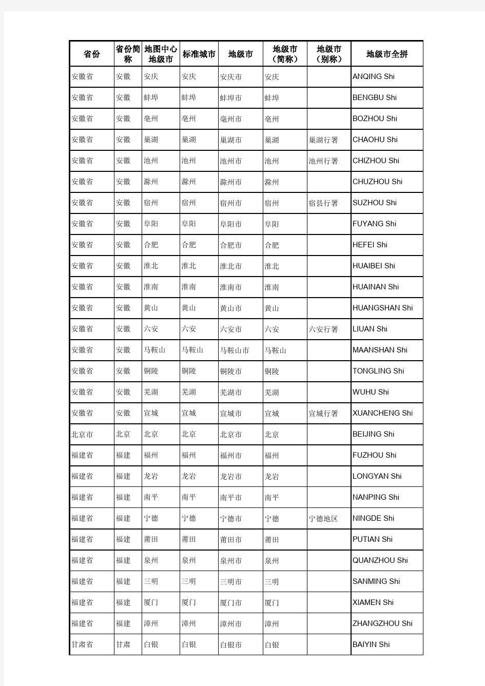 全国各省市名称及拼音