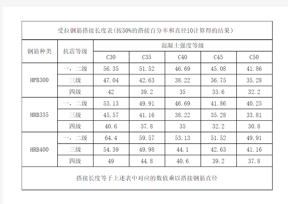 钢筋搭接锚固长度表