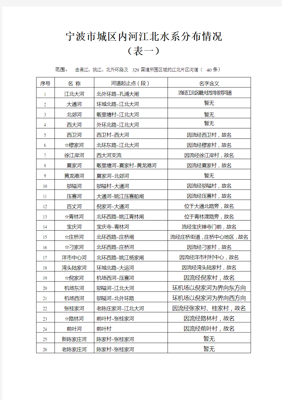 宁波市城区内河江北水系分布情况