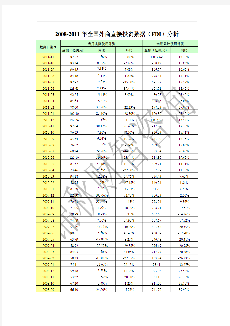 2008-2011年全国外商直接投资数据(FDI)分析