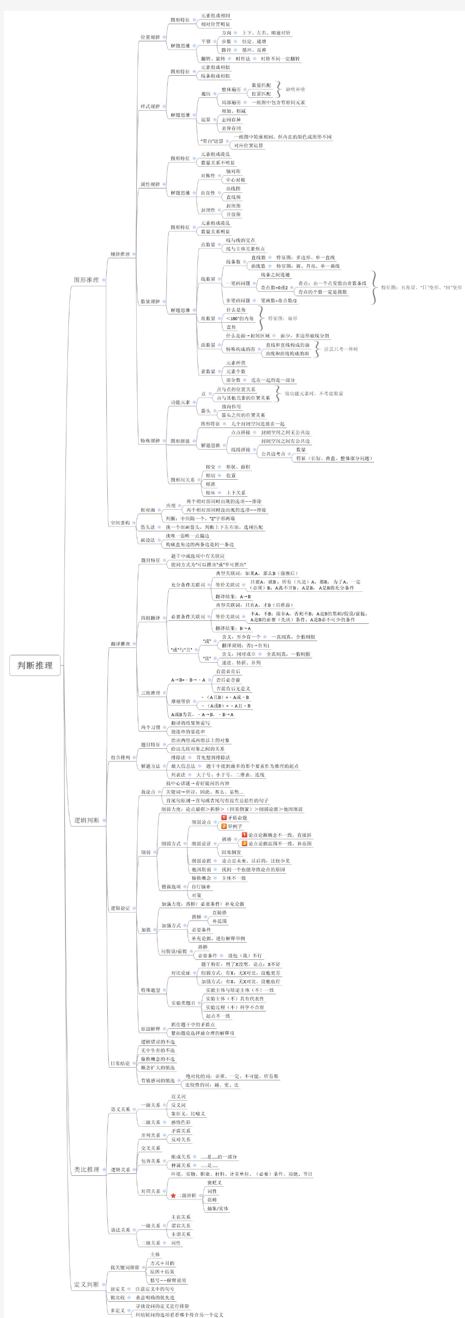 2016粉笔省考思维导图