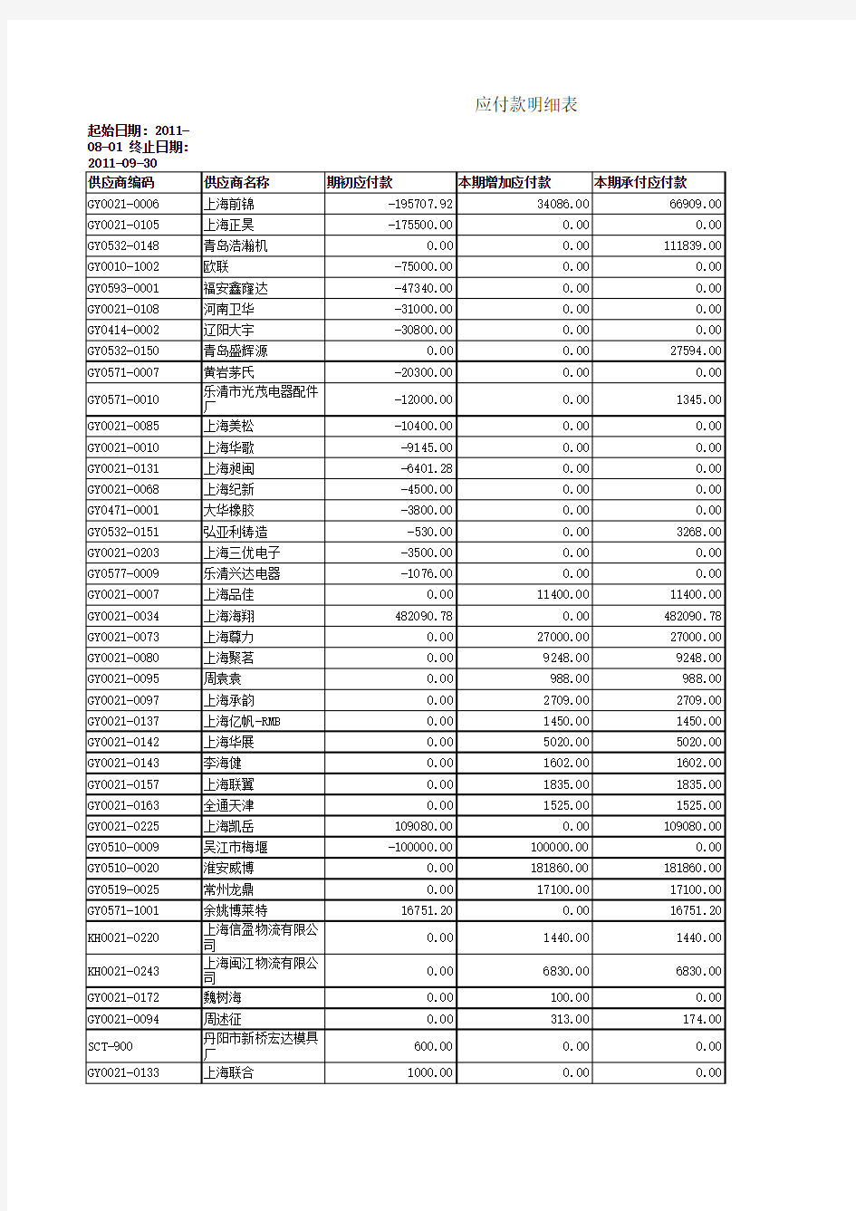 应付账款明细表