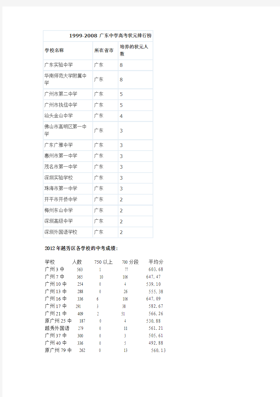 往年越秀区各学校的中考成绩