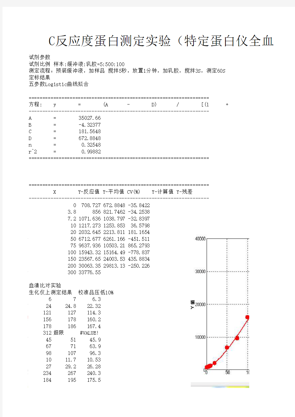 C反应蛋白(特定蛋白仪)测定数据