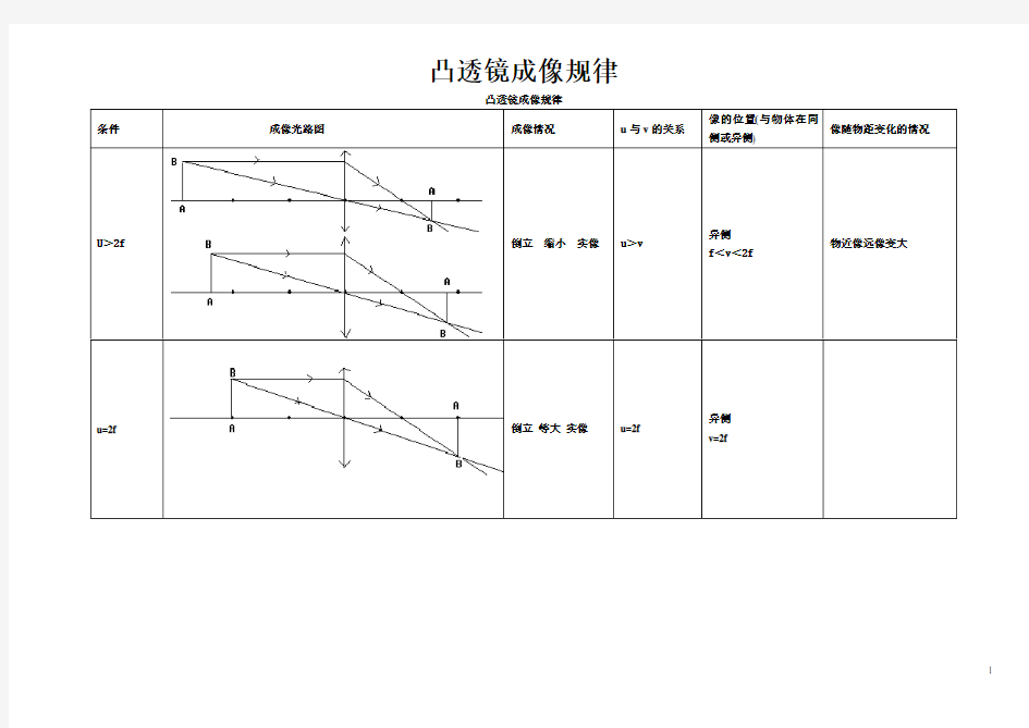 初中物理凸透镜成像规律图