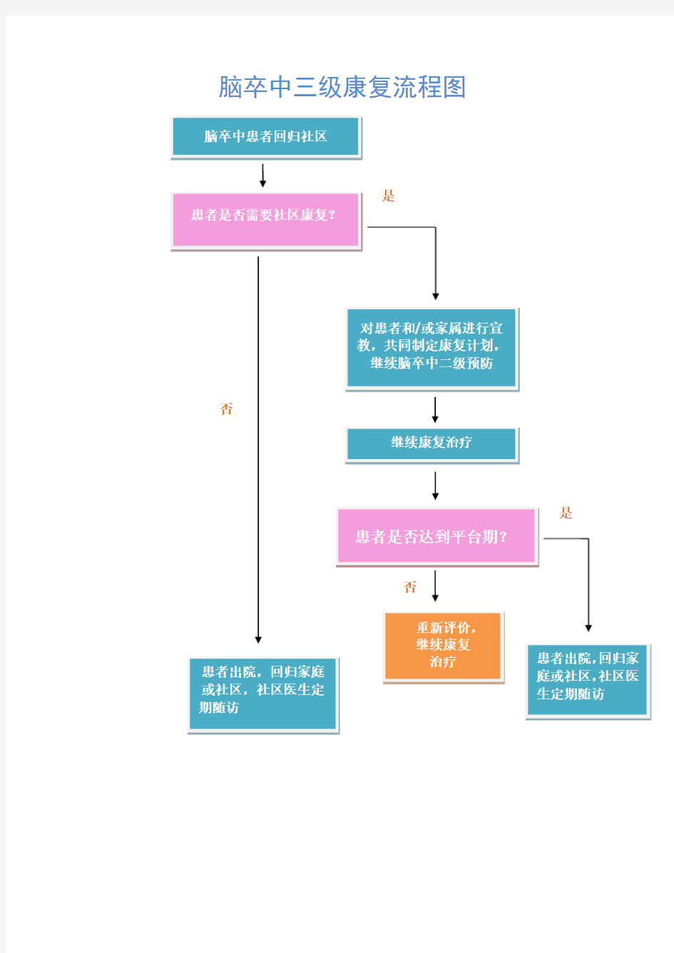 脑卒中三级康复流程图