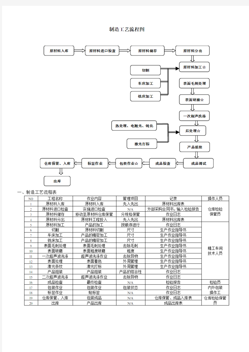 制造工艺流程图