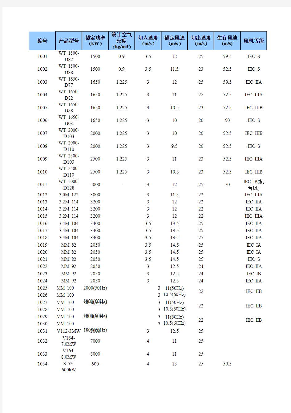 风力发电机型号及参数