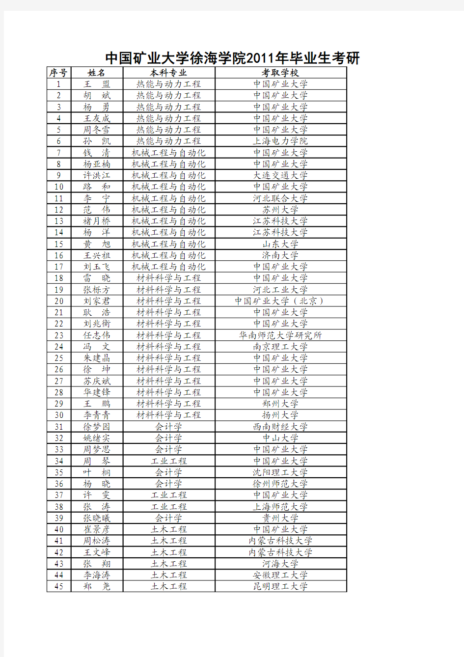 中国矿业大学徐海学院2011年毕业生考研情况一览表xls