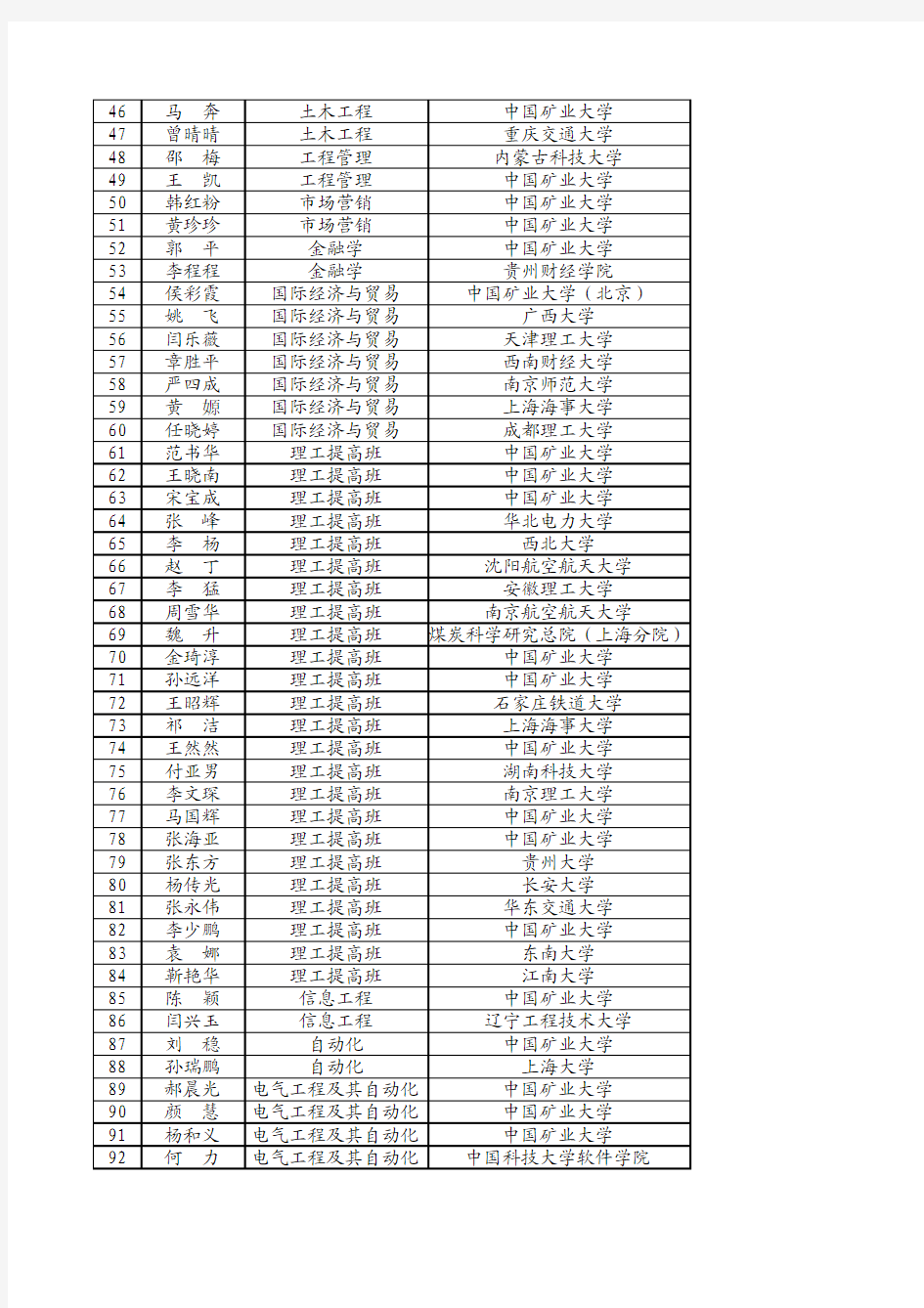 中国矿业大学徐海学院2011年毕业生考研情况一览表xls