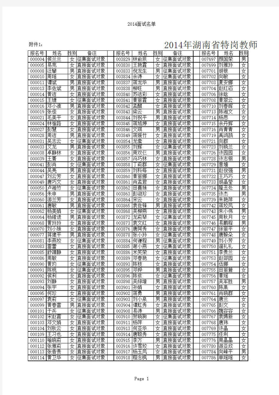 2014年湖南省特岗教师招聘面试对象名单