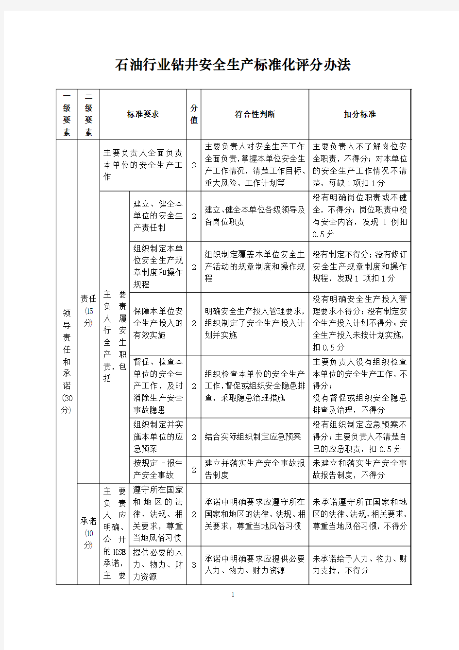 石油行业钻井安全生产标准化评分办法