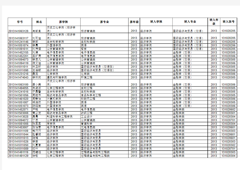 四川大学2014年本科生转专业公示名单