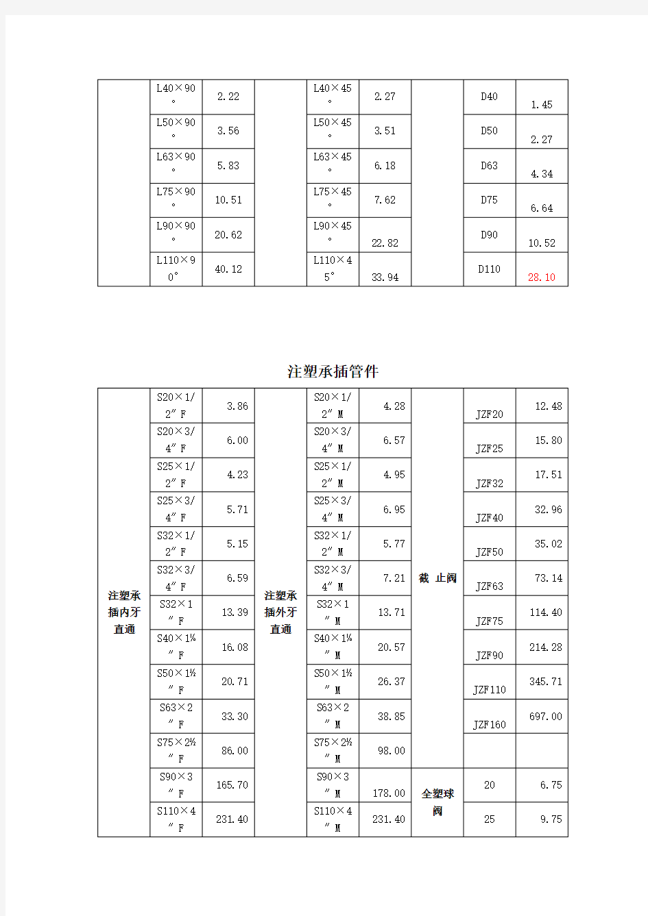 PE管件价格表