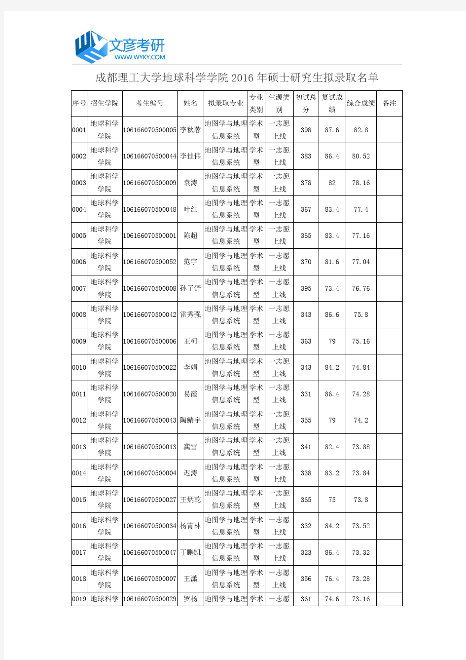 成都理工大学地球科学学院2016年硕士研究生拟录取名单_成都理工大学考研