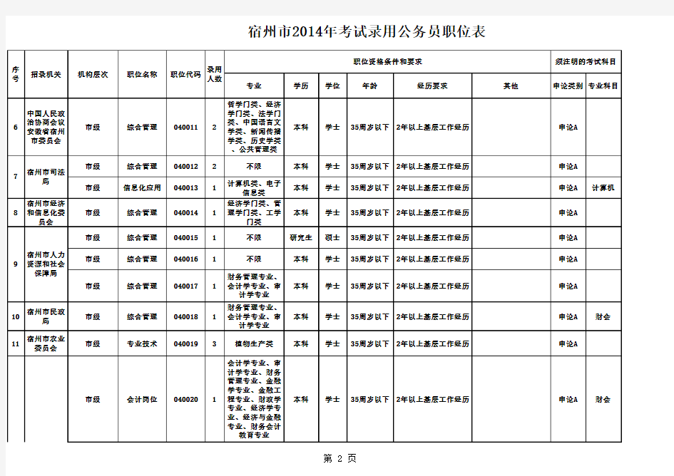 宿州市2014年考试录用公务员职位表