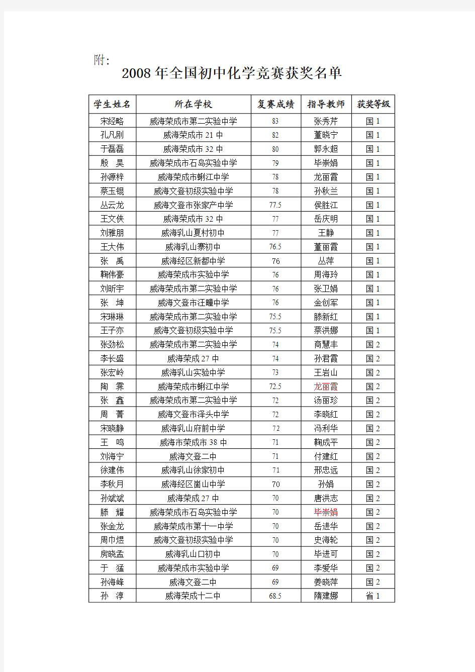 2008年全国初中化学竞赛获奖名单