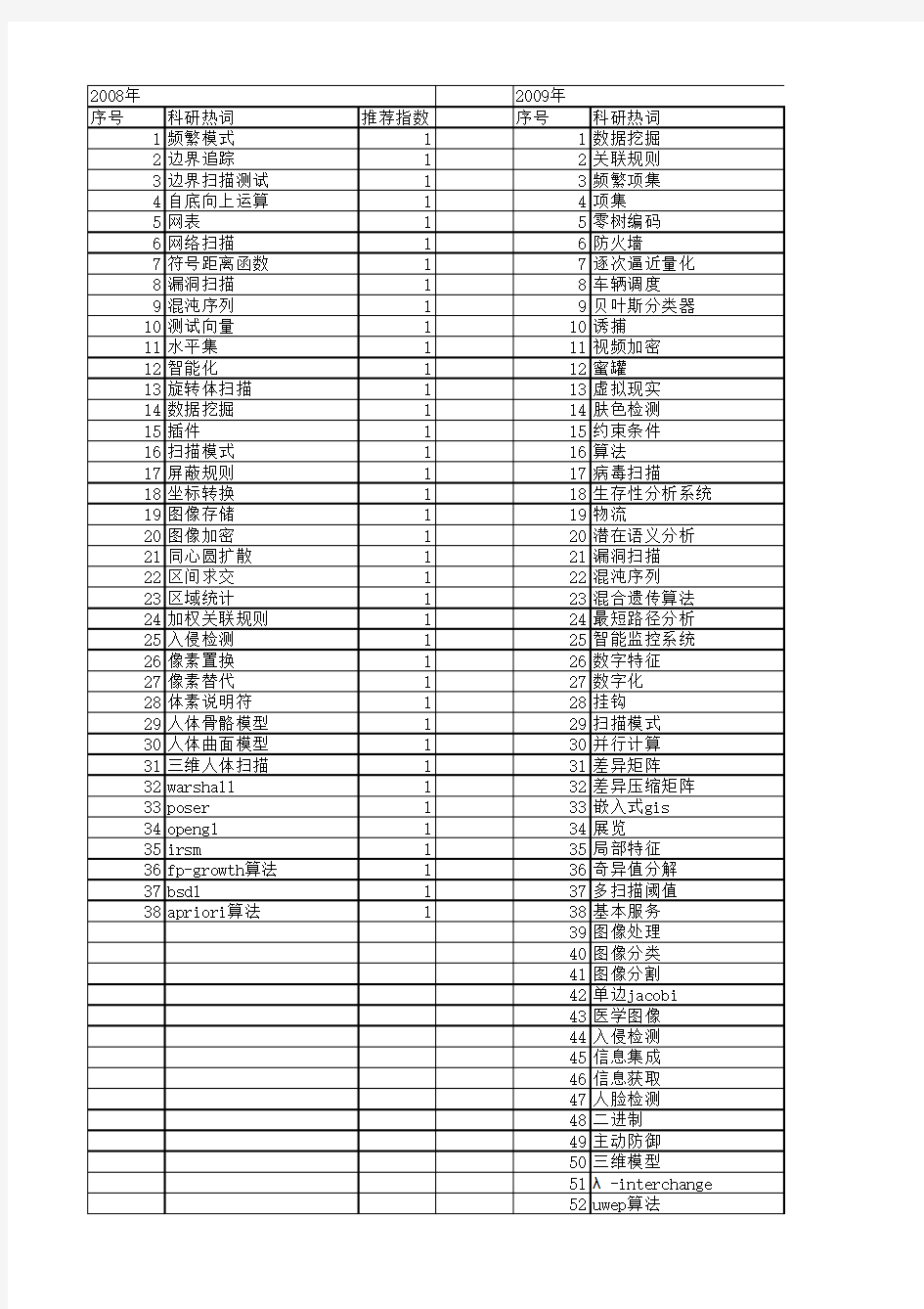 【计算机应用与软件】_扫描_期刊发文热词逐年推荐_20140723