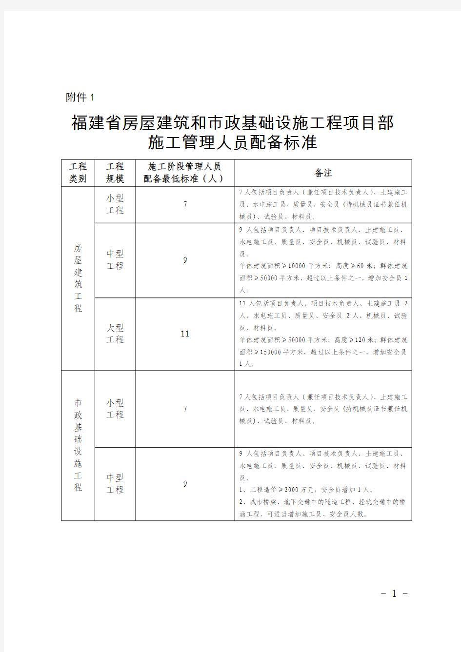 施工管理人员配备标准-福建