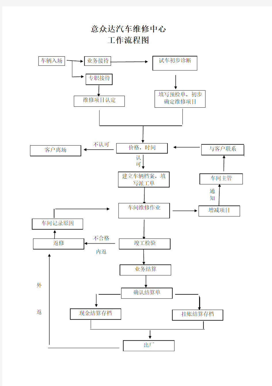 修理厂工作流程