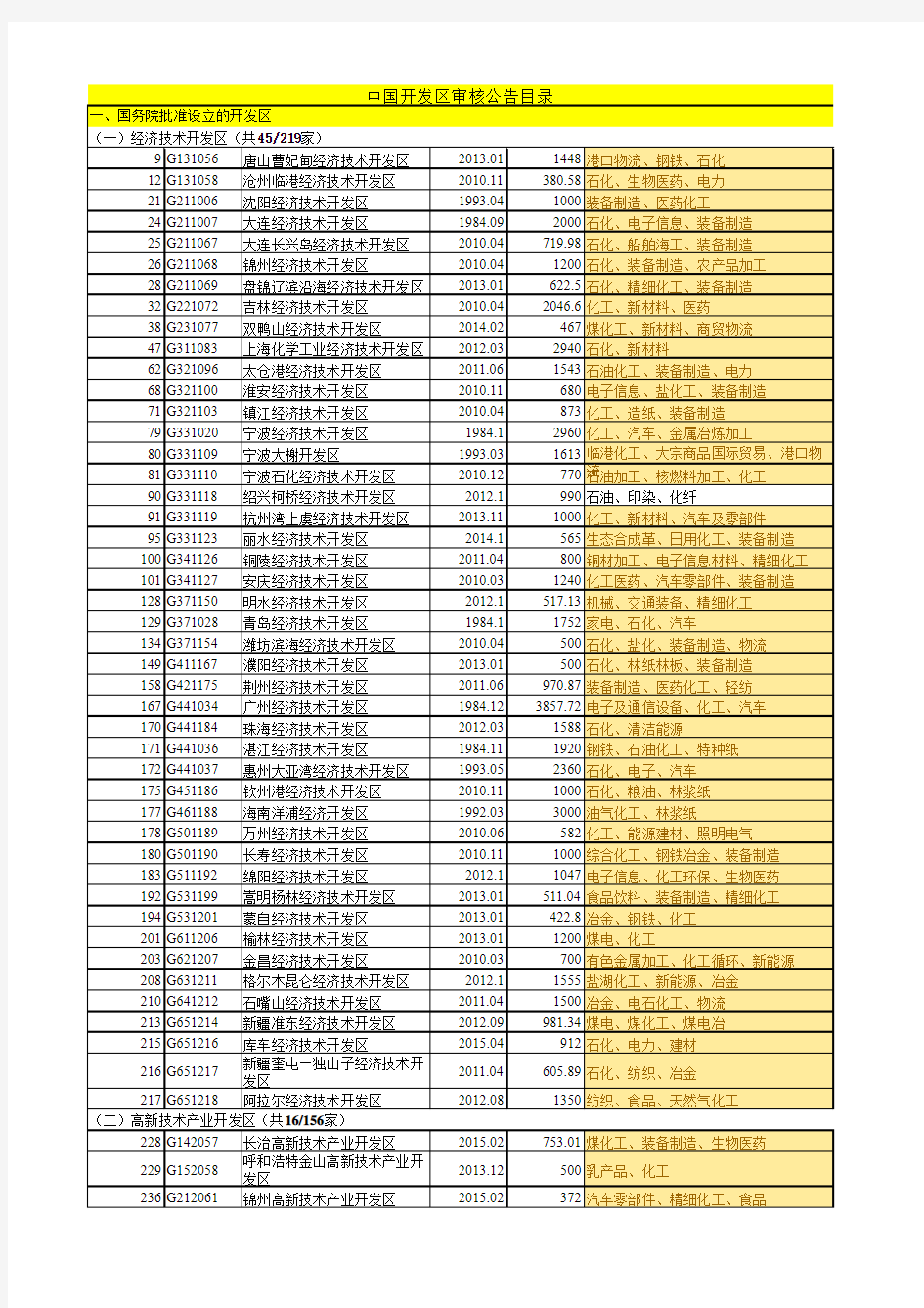 2018年国家级省级化工园区列表