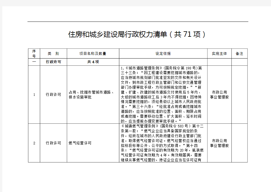 住房和城乡建设局行政权力清单(共71项)【模板】