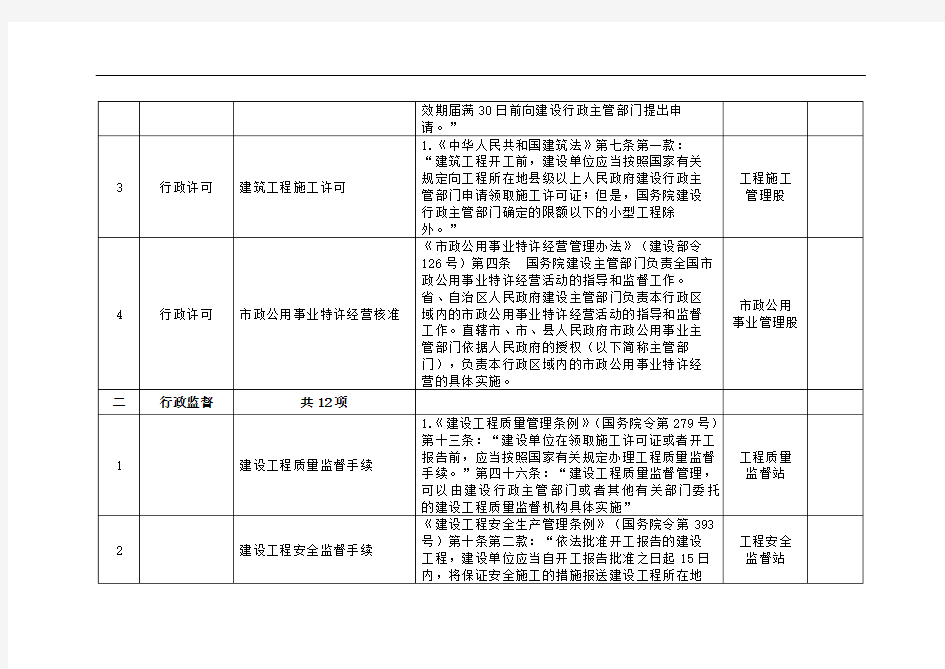 住房和城乡建设局行政权力清单(共71项)【模板】