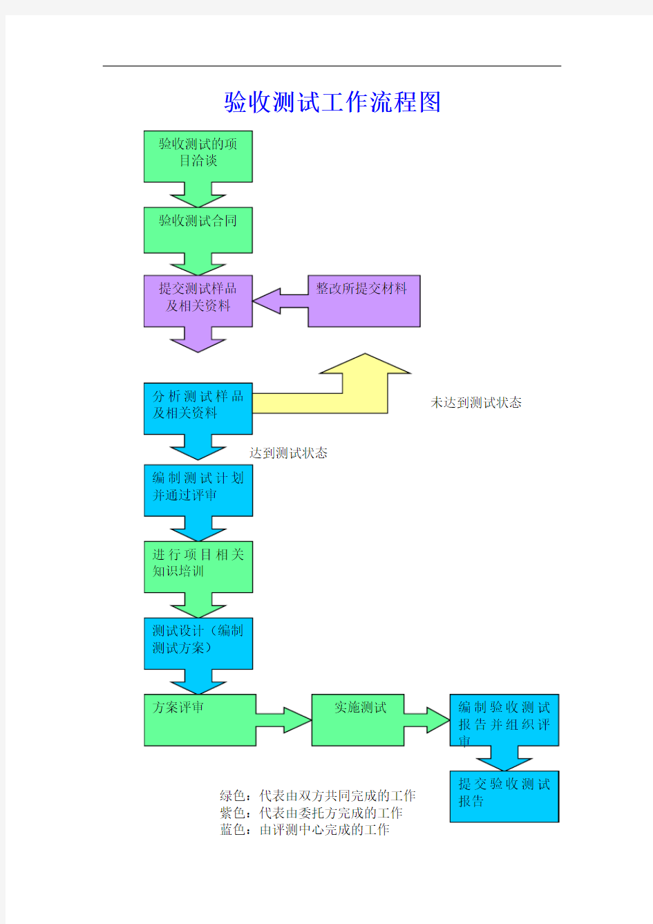 验收测试工作流程图