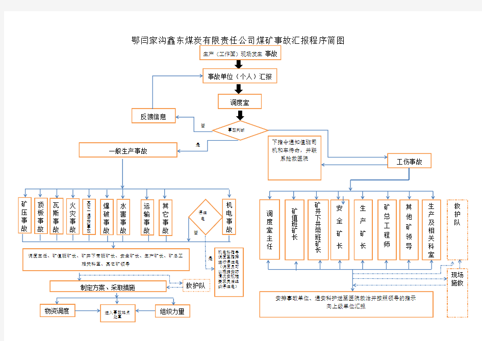 闫家沟煤矿事故汇报程序简图 (1)