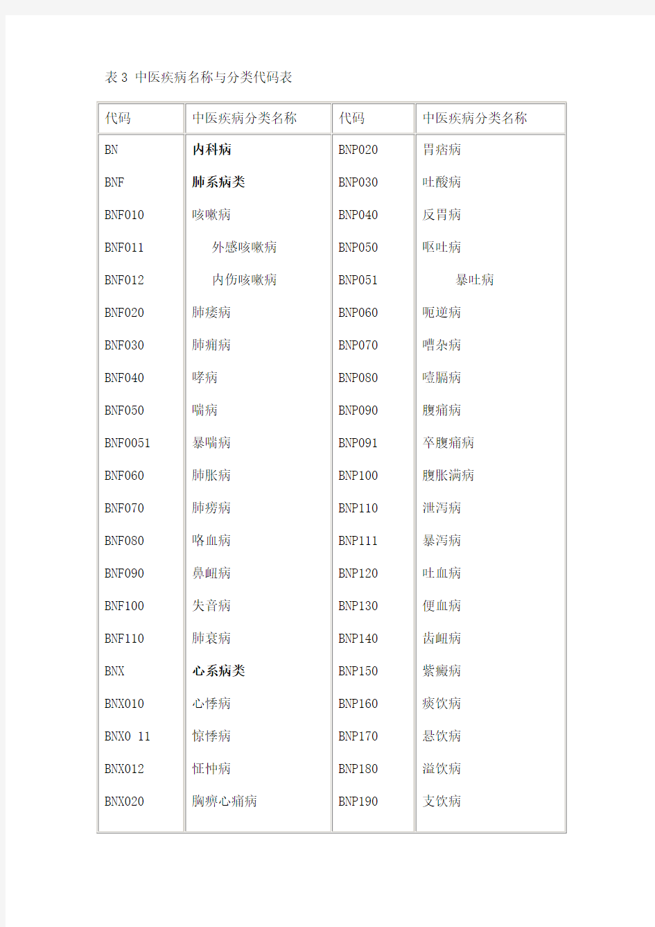 中华人民共和国国家标准-中医病证分类与代码