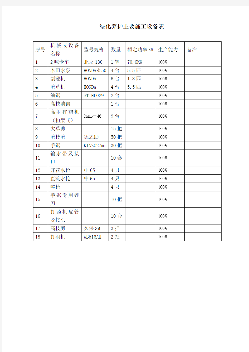 (完整版)绿化养护主要施工设备表