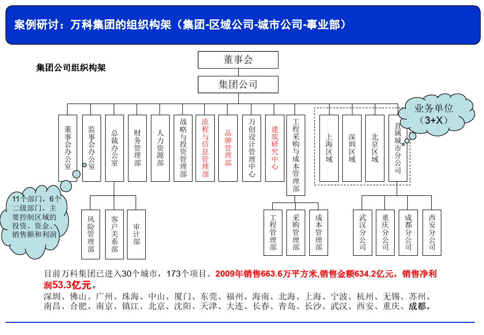 万科房地产集团组织架构解析 集团 区域公司 城市公司 事业部 