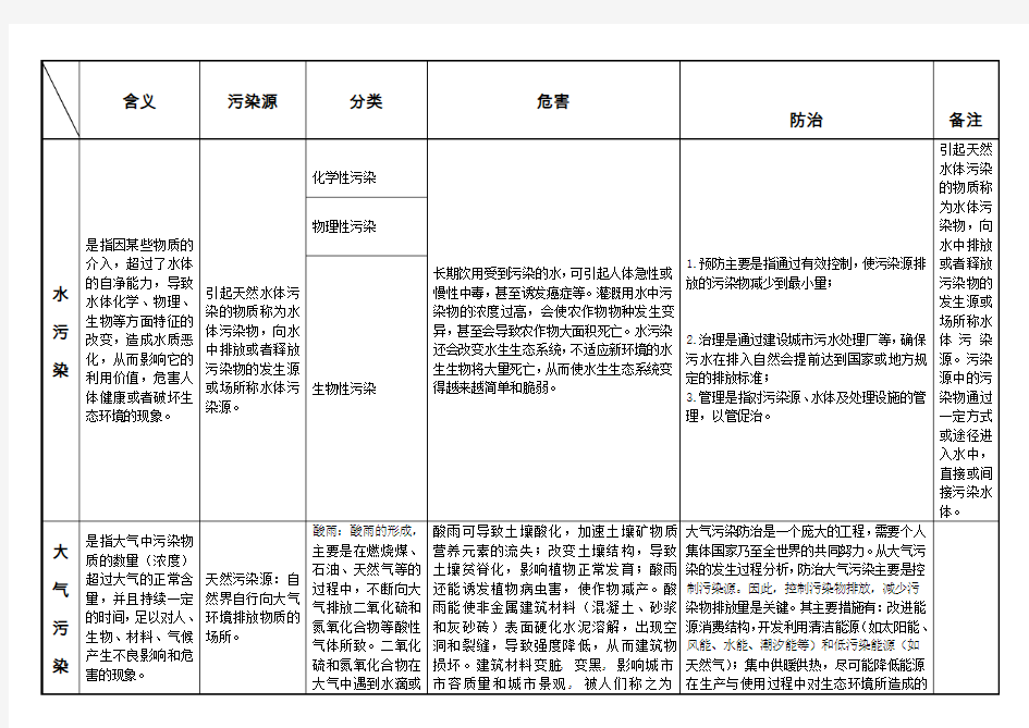 【免费】高中地理环境污染及其防治表格.