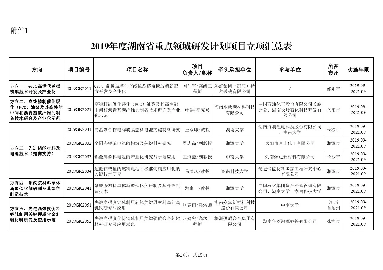 2019年度湖南省重点领域研发计划项目立项汇总表-Hunan