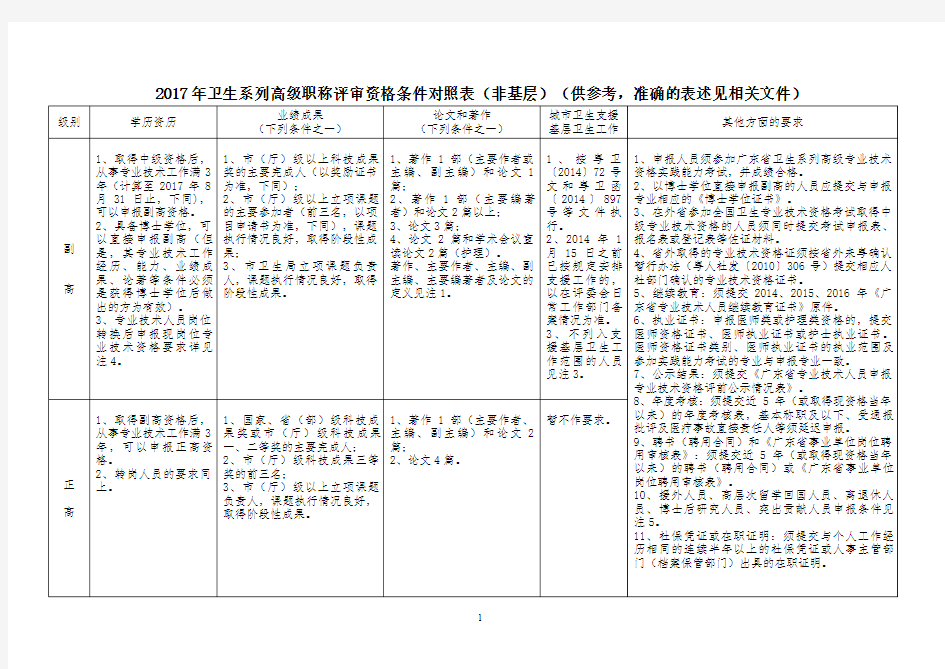 1、2017年卫生系列高级职称评审资格条件对照表(非基层)