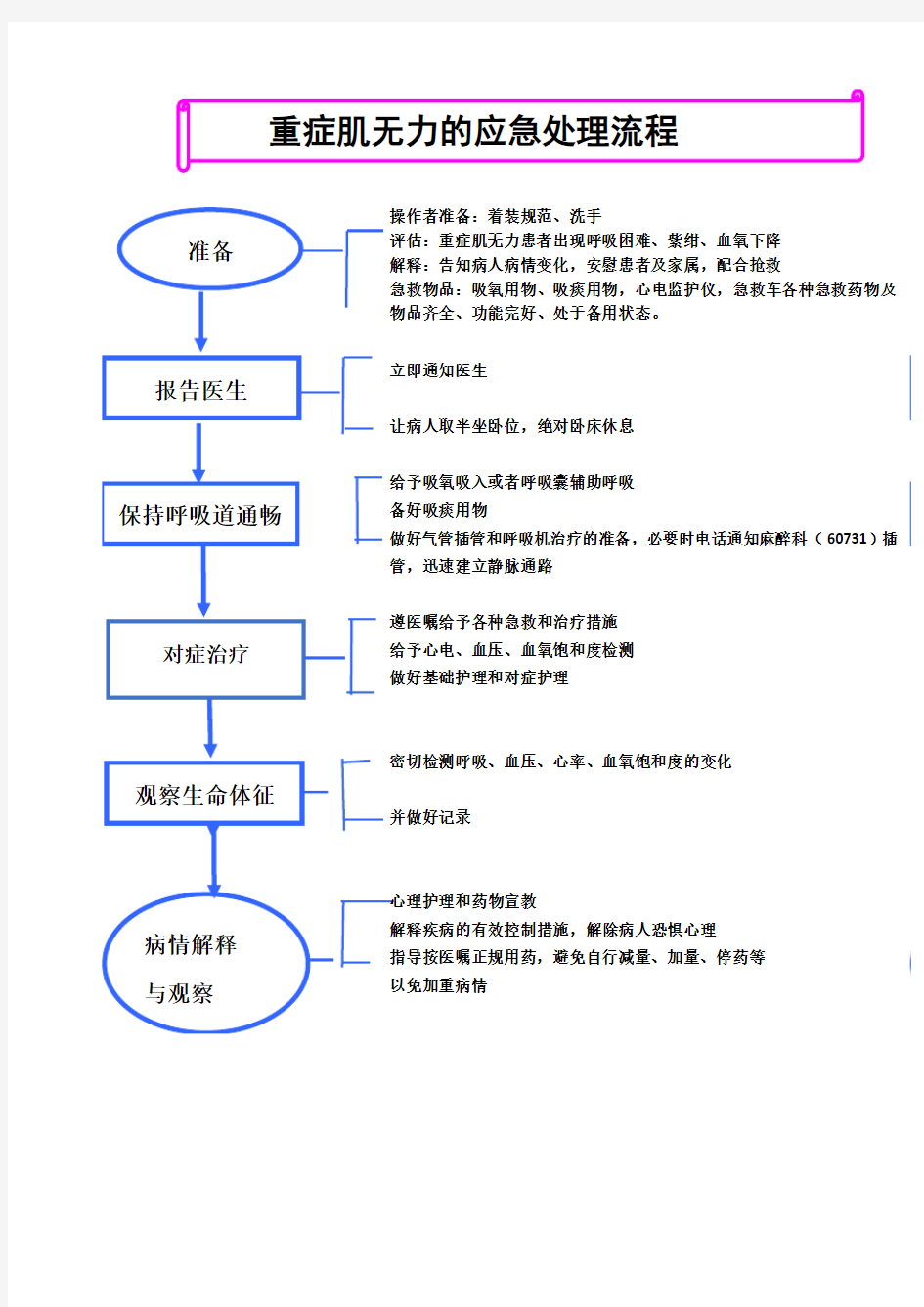 重症肌无力应急流程