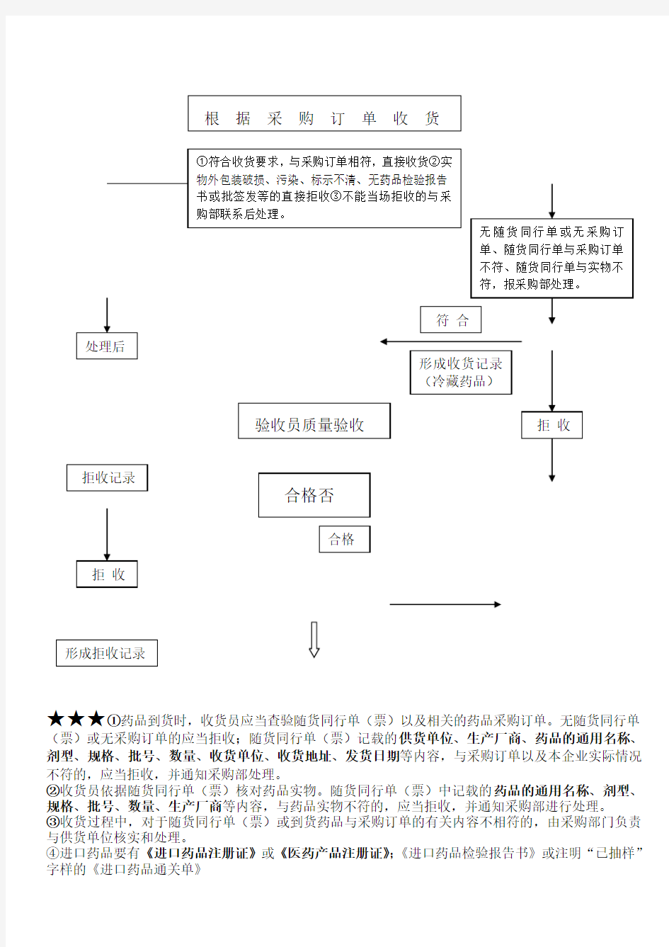 某医药公司收货验收入库流程