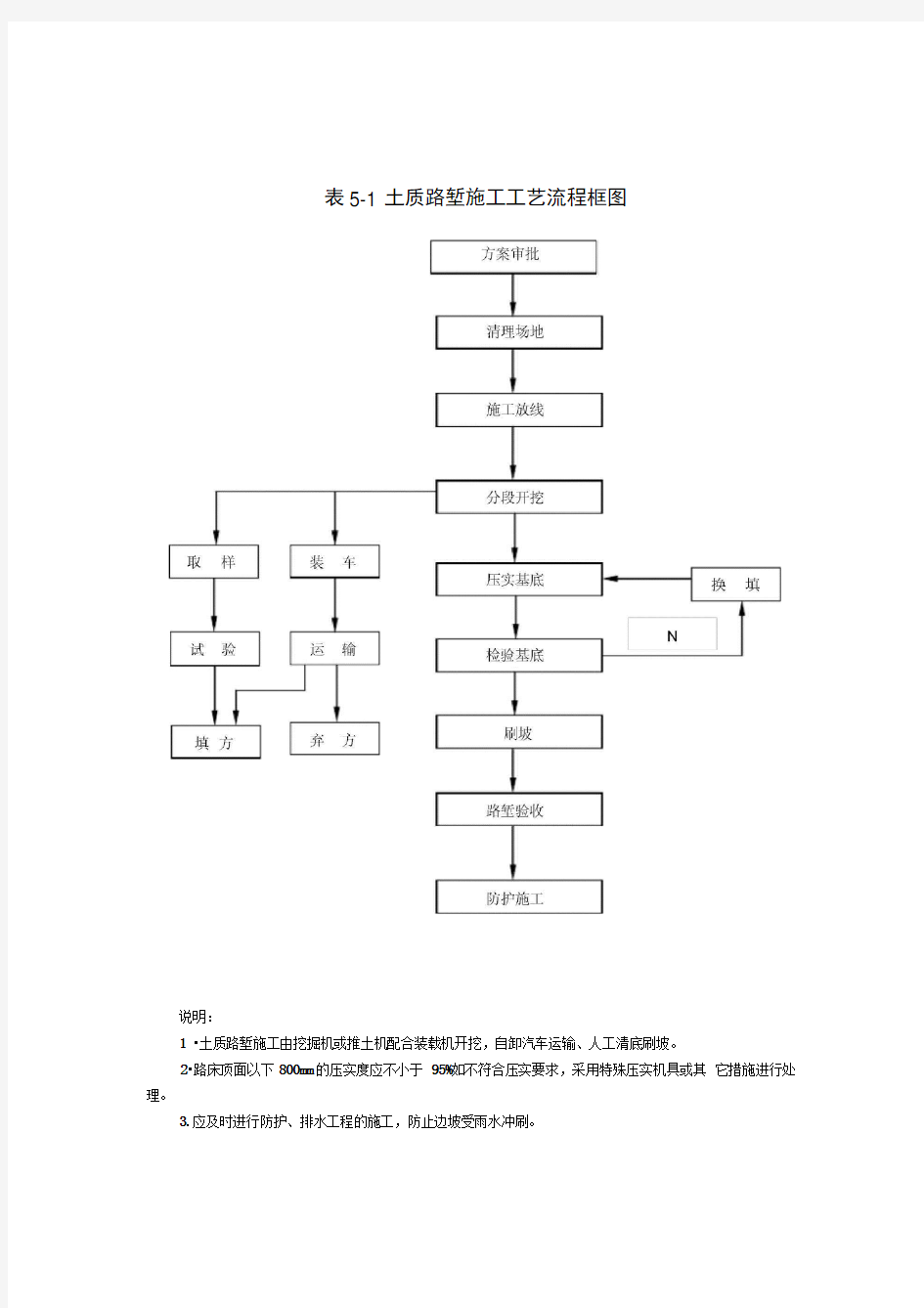 高速公路全部流程图