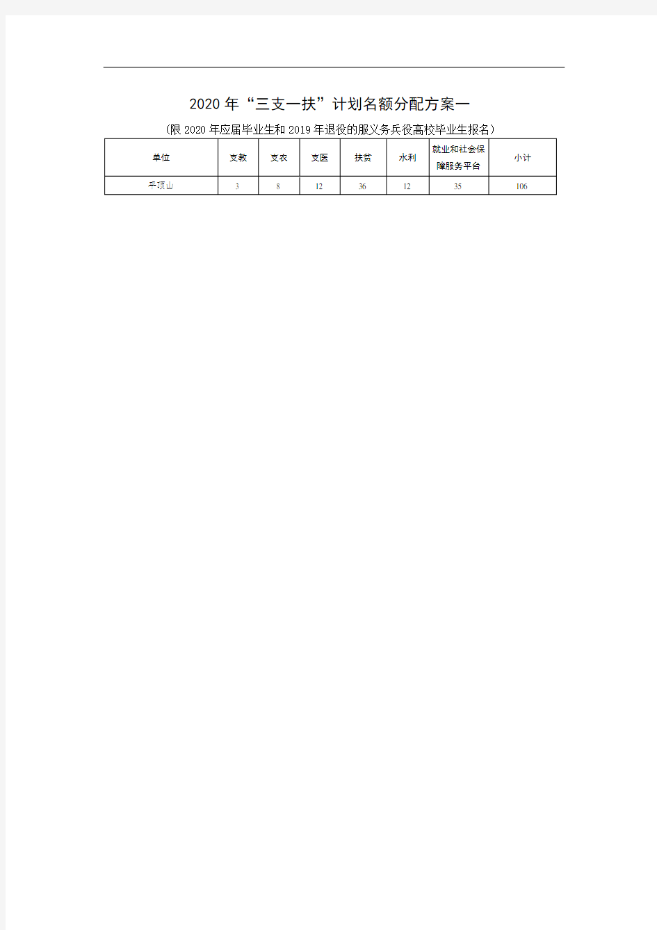 2020年三支一扶计划名额分配方案一[001]