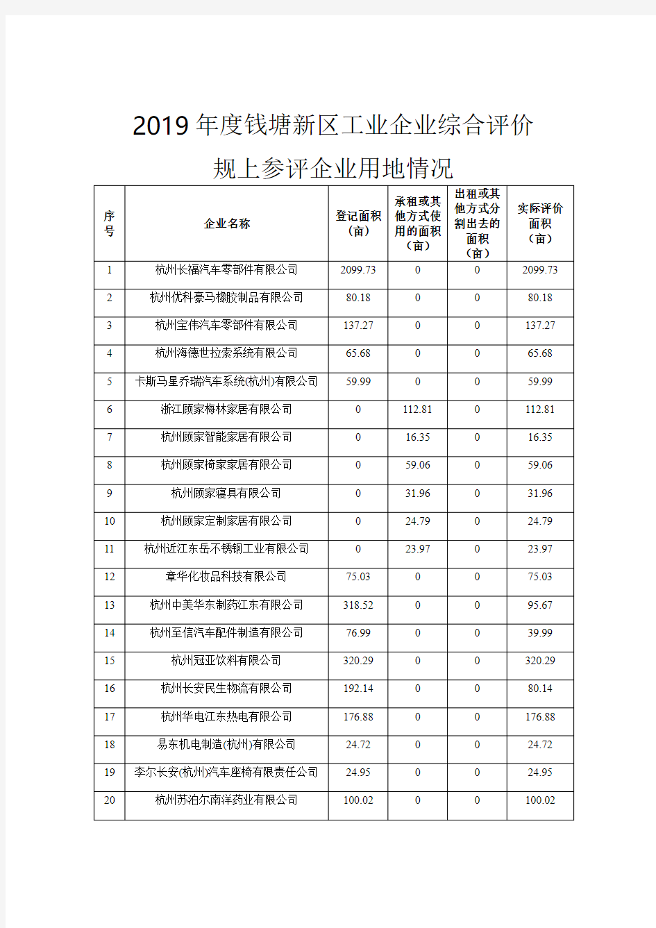 2019年度钱塘新区工业企业综合评价