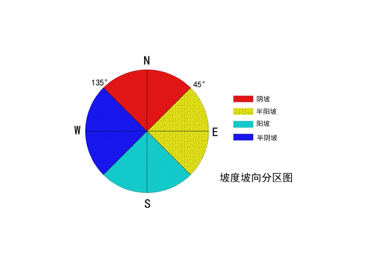 坡度坡向分区图