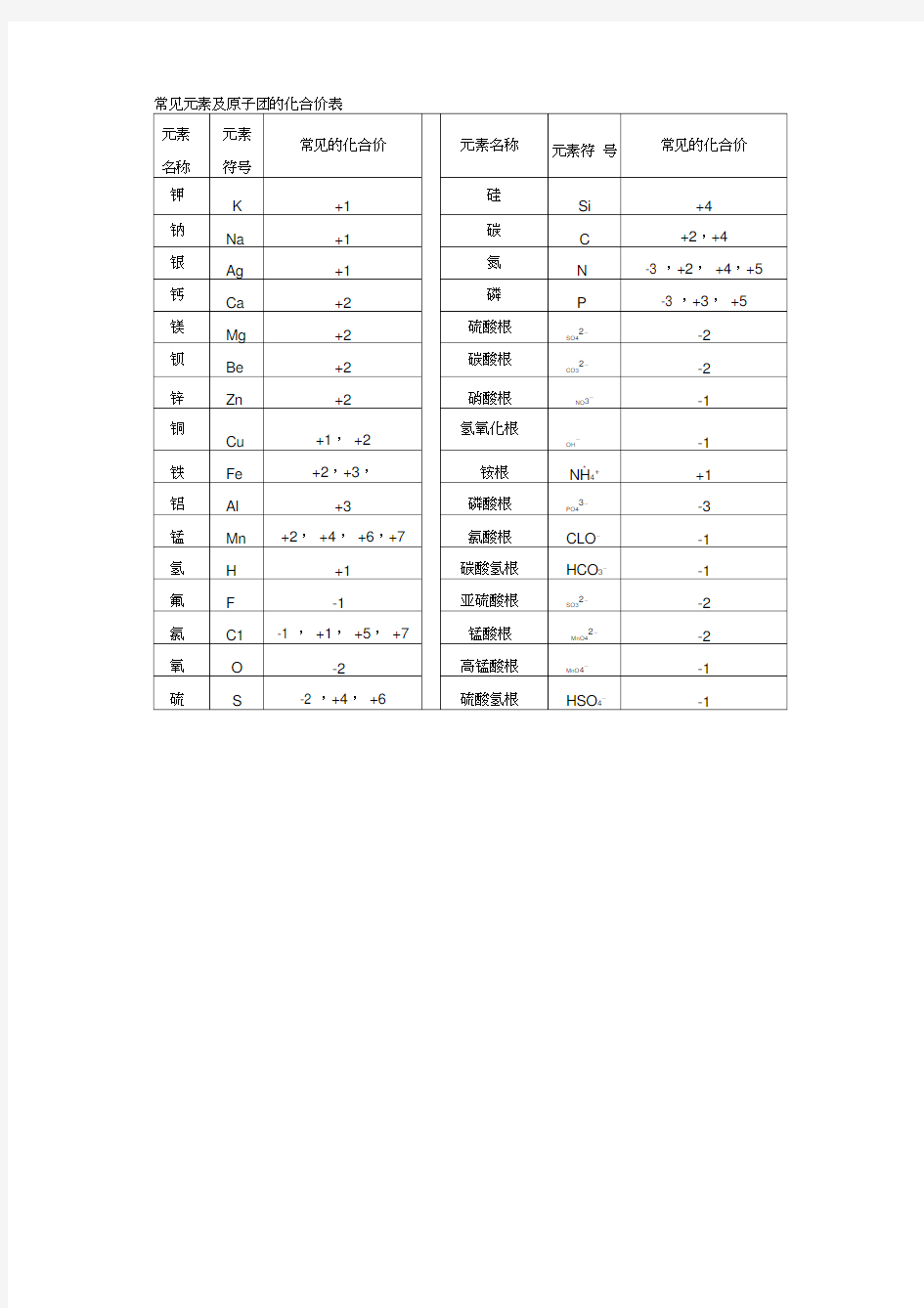 常见化学元素化合价38069