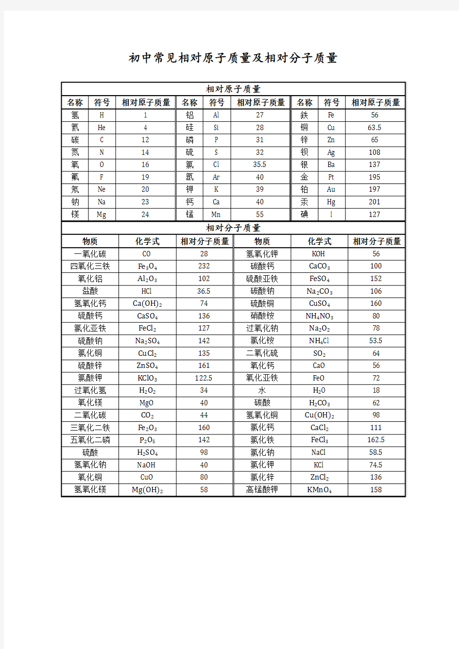 初中常见相对原子质量及相对分子质量