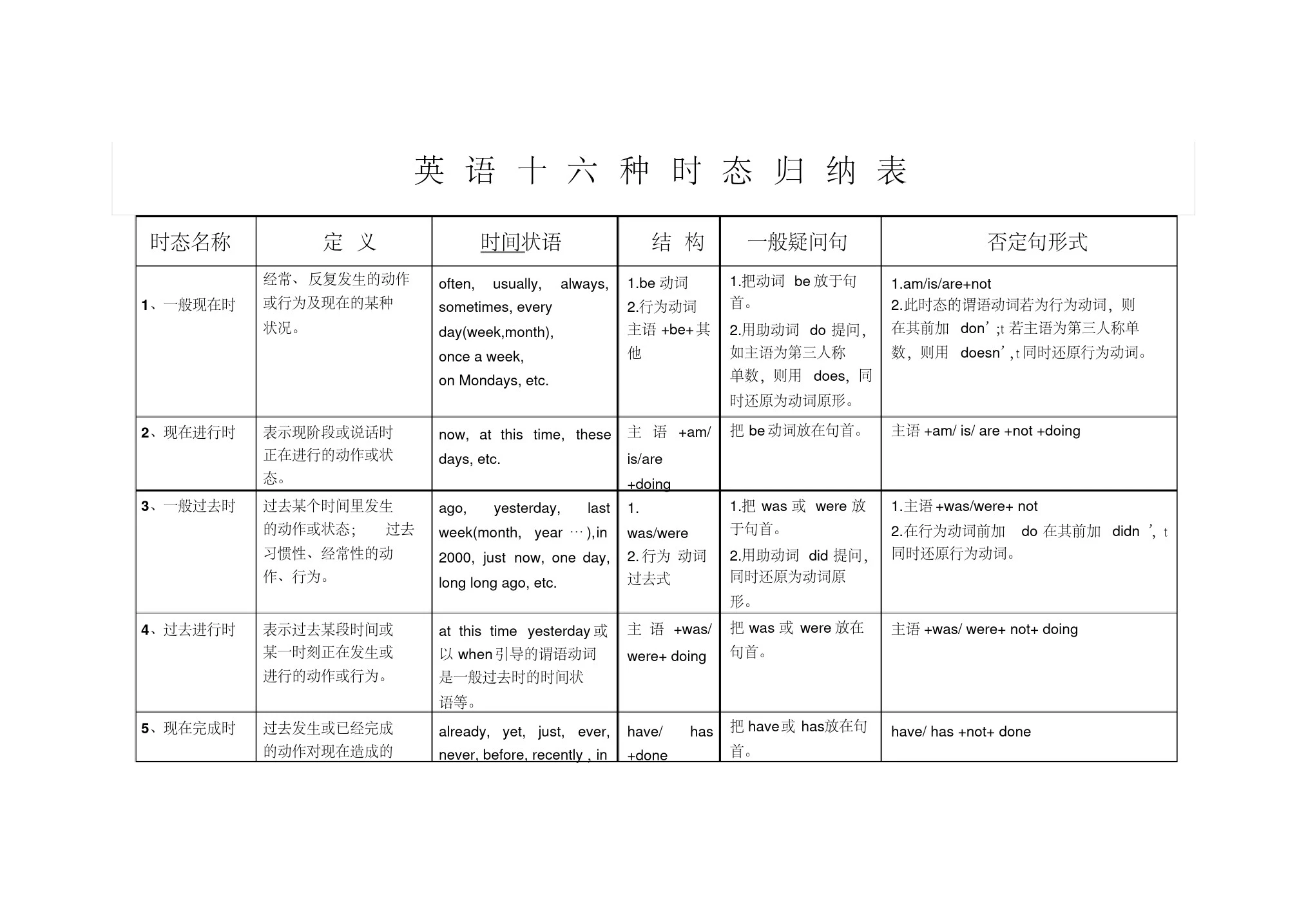 英语十六种时态归纳表