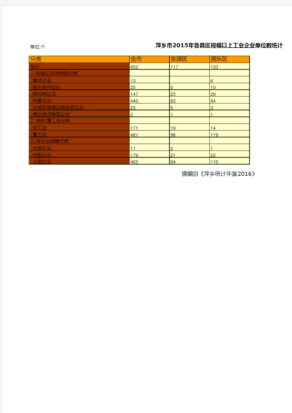 萍乡市2015年各县区规模以上工业企业单位数统计